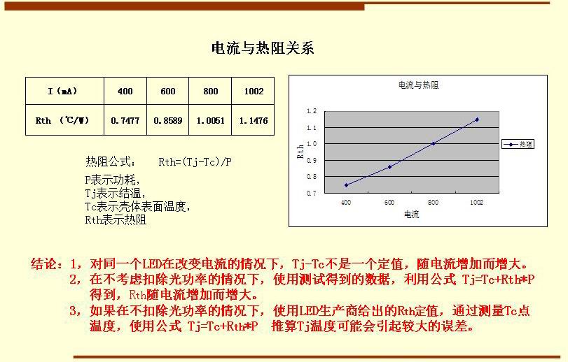 結(jié)論：1，對同一個(gè)LED在改變電流的情況下，Tj-Tc不是一個(gè)定值，隨電流增加而增大。       2，在不考慮扣除光功率的情況下，使用測試得到的數(shù)據(jù)，利用公式 Tj=Tc+Rth*P          得到，Rth隨電流增加而增大。       3，如果在不扣除光功率的情況下，使用LED生產(chǎn)商給出的Rth定值，通過測量Tc點(diǎn)          溫度，使用公式 Tj=Tc+Rth*P  推算Tj溫度可能會引起較大的誤差。