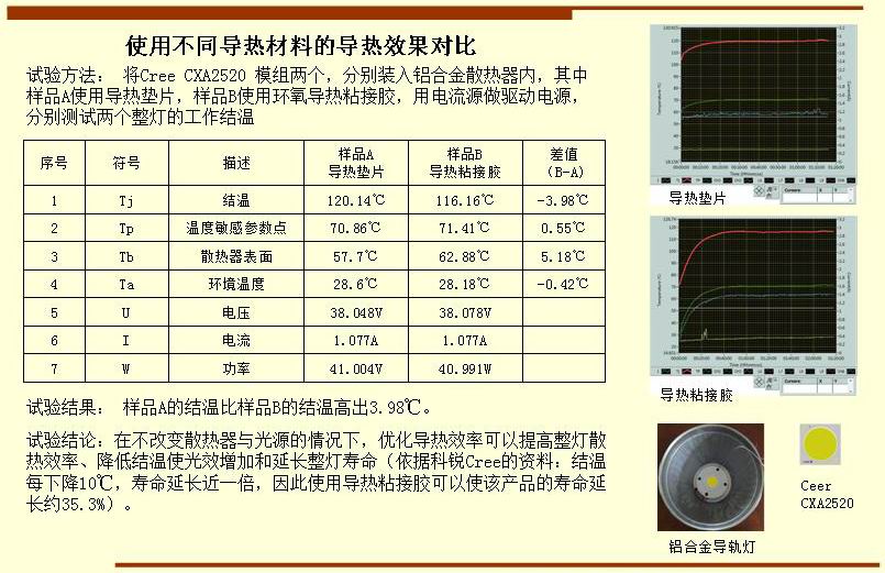 使用不同導(dǎo)熱材料的導(dǎo)熱效果對比 試驗(yàn)方法： 將Cree CXA2520 模組兩個(gè)，分別裝入鋁合金散熱器內(nèi)，其中 樣品A使用導(dǎo)熱墊片，樣品B使用環(huán)氧導(dǎo)熱粘接膠，用電流源做驅(qū)動電源， 分別測試兩個(gè)整燈的工作結(jié)溫  試驗(yàn)結(jié)果： 樣品A的結(jié)溫比樣品B的結(jié)溫高出3.98℃。 試驗(yàn)結(jié)論：在不改變散熱器與光源的情況下，優(yōu)化導(dǎo)熱效率可以提高整燈散 熱效率、降低結(jié)溫使光效增加和延長整燈壽命（依據(jù)科銳Cree的資料：結(jié)溫 每下降10℃，壽命延長近一倍，因此使用導(dǎo)熱粘接膠可以使該產(chǎn)品的壽命延 長約35.3%）。