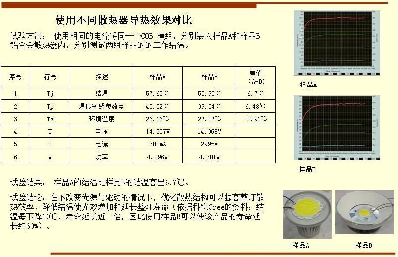 使用不同散熱器導(dǎo)熱效果對比 試驗(yàn)方法： 使用相同的電流將同一個(gè)COB 模組，分別裝入樣品A和樣品B 鋁合金散熱器內(nèi)，分別測試兩組樣品的的工作結(jié)溫。  試驗(yàn)結(jié)果： 樣品A的結(jié)溫比樣品B的結(jié)溫高出6.7℃。 試驗(yàn)結(jié)論：在不改變光源與驅(qū)動的情況下，優(yōu)化散熱結(jié)構(gòu)可以提高整燈散 熱效率、降低結(jié)溫使光效增加和延長整燈壽命（依據(jù)科銳Cree的資料：結(jié) 溫每下降10℃，壽命延長近一倍，因此使用樣品B可以使該產(chǎn)品的壽命延 長約60%）。