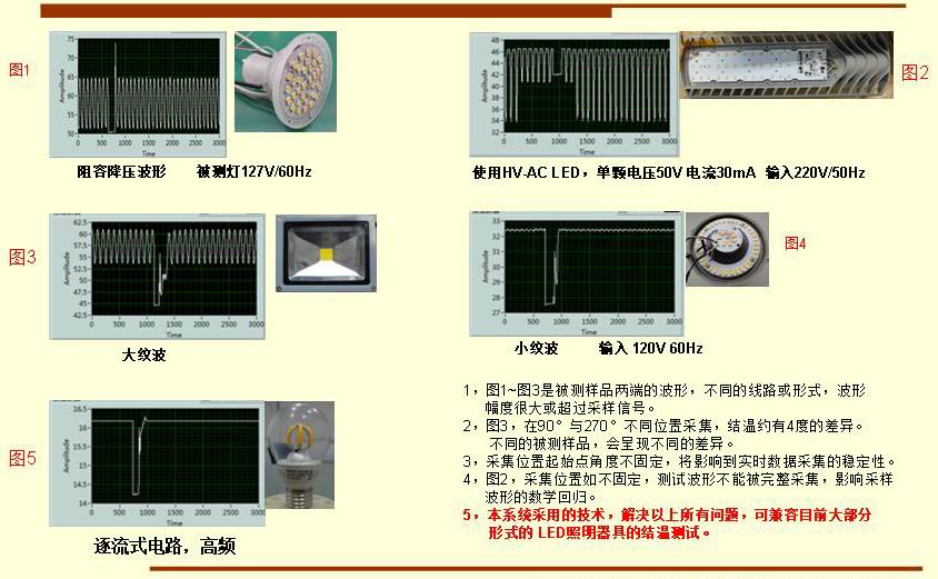 1，圖1~圖3是被測樣品兩端的波形，不同的線路或形式，波形      幅度很大或超過采樣信號。 2，圖3，在90°與270°不同位置采集，結(jié)溫約有4度的差異。       不同的被測樣品，會呈現(xiàn)不同的差異。 3，采集位置起始點(diǎn)角度不固定，將影響到實(shí)時(shí)數(shù)據(jù)采集的穩(wěn)定性。 4，圖2，采集位置如不固定，測試波形不能被完整采集，影響采樣      波形的數(shù)學(xué)回歸。 5，本系統(tǒng)采用的技術(shù)，解決以上所有問題，可兼容目前大部分       形式的 LED照明器具的結(jié)溫測試。