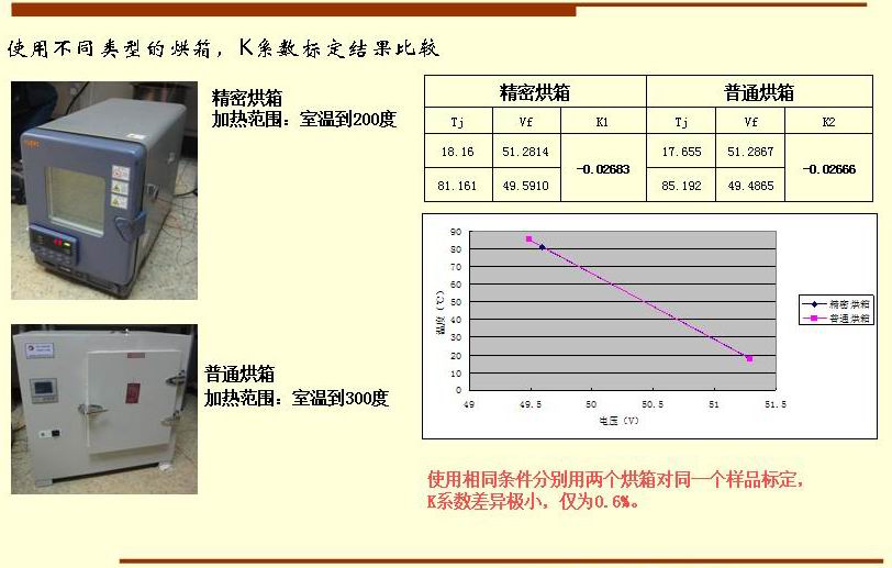 使用相同條件分別用兩個(gè)烘箱對同一個(gè)樣品標(biāo)定， K系數(shù)差異極小，僅為0.6%。